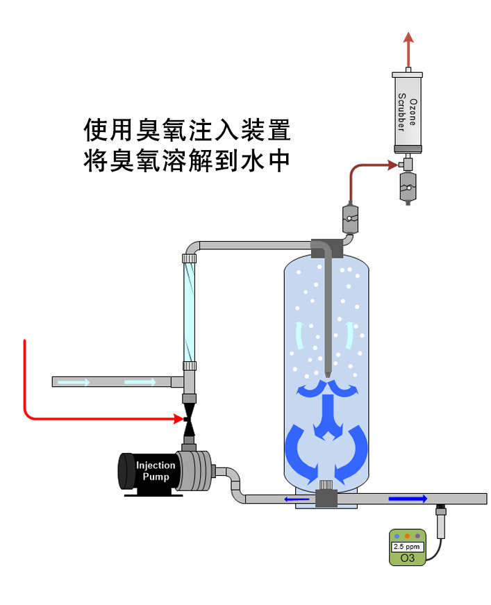 臭氧溶解于水中，使用臭氧注入裝置